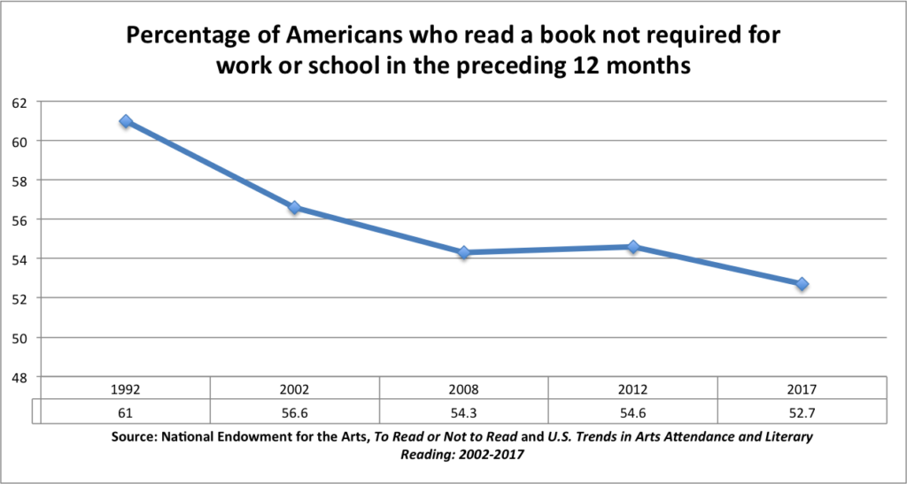Pleasure reading in America, 1992-2017